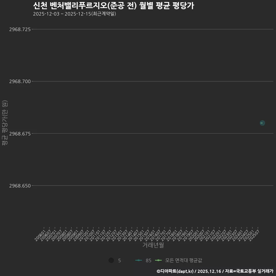 신천 벤처밸리푸르지오(준공 전) 월별 평균 평당가