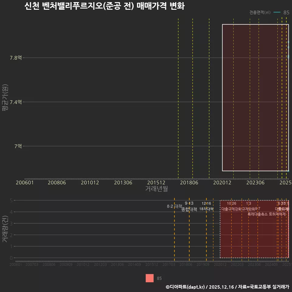 신천 벤처밸리푸르지오(준공 전) 매매가격 변화