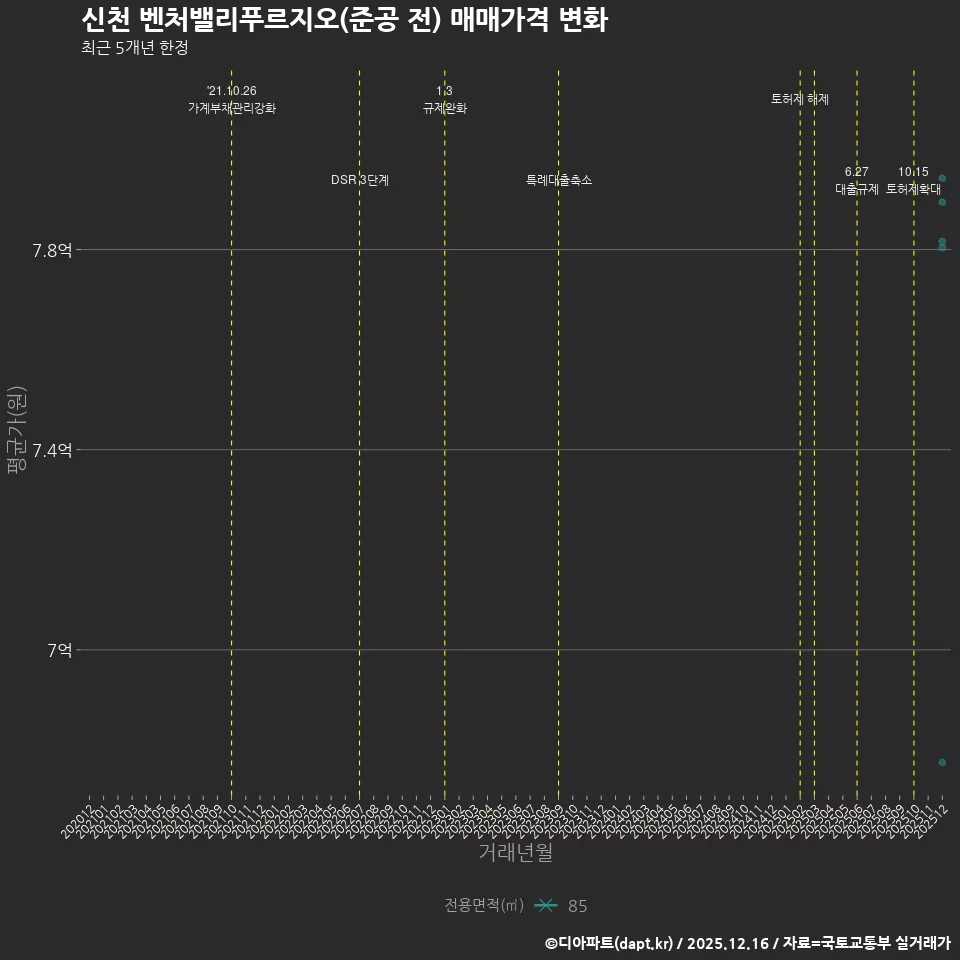 신천 벤처밸리푸르지오(준공 전) 매매가격 변화