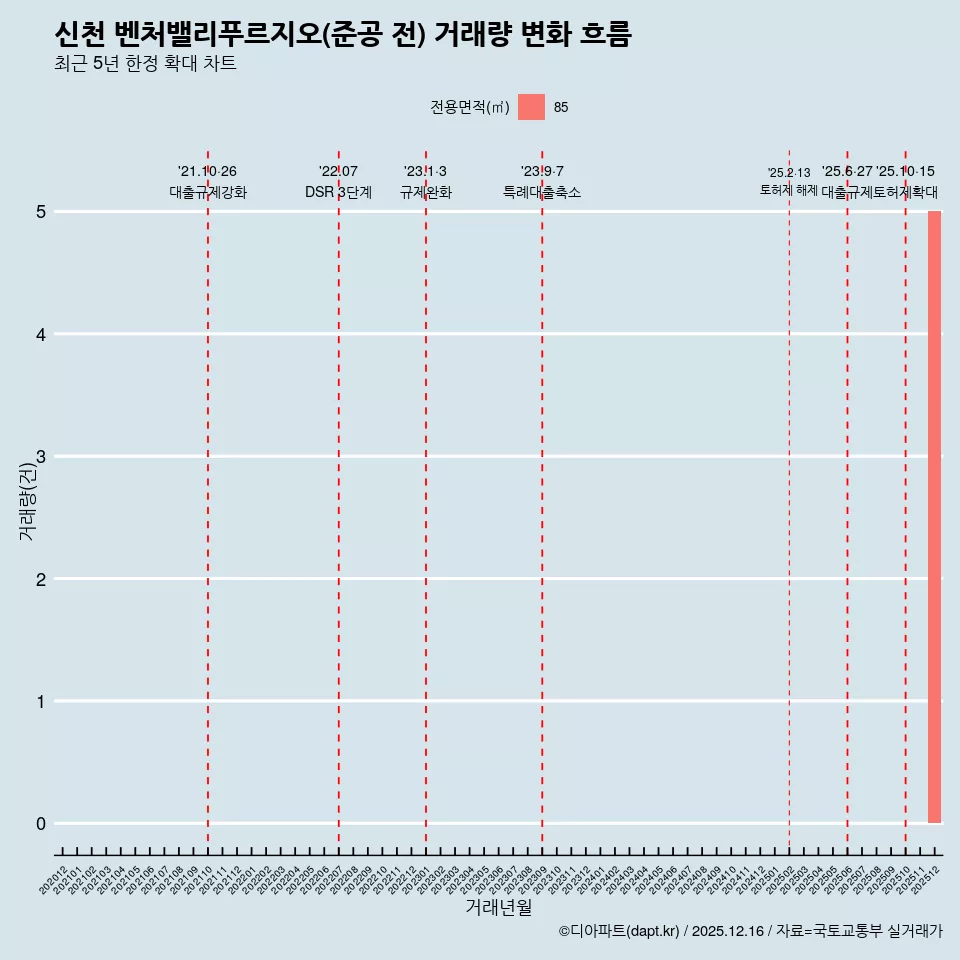 신천 벤처밸리푸르지오(준공 전) 거래량 변화 흐름