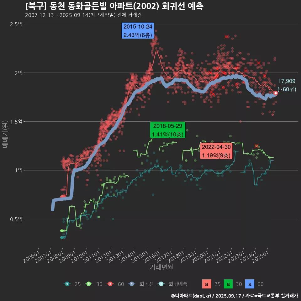 [북구] 동천 동화골든빌 아파트(2002) 회귀선 예측