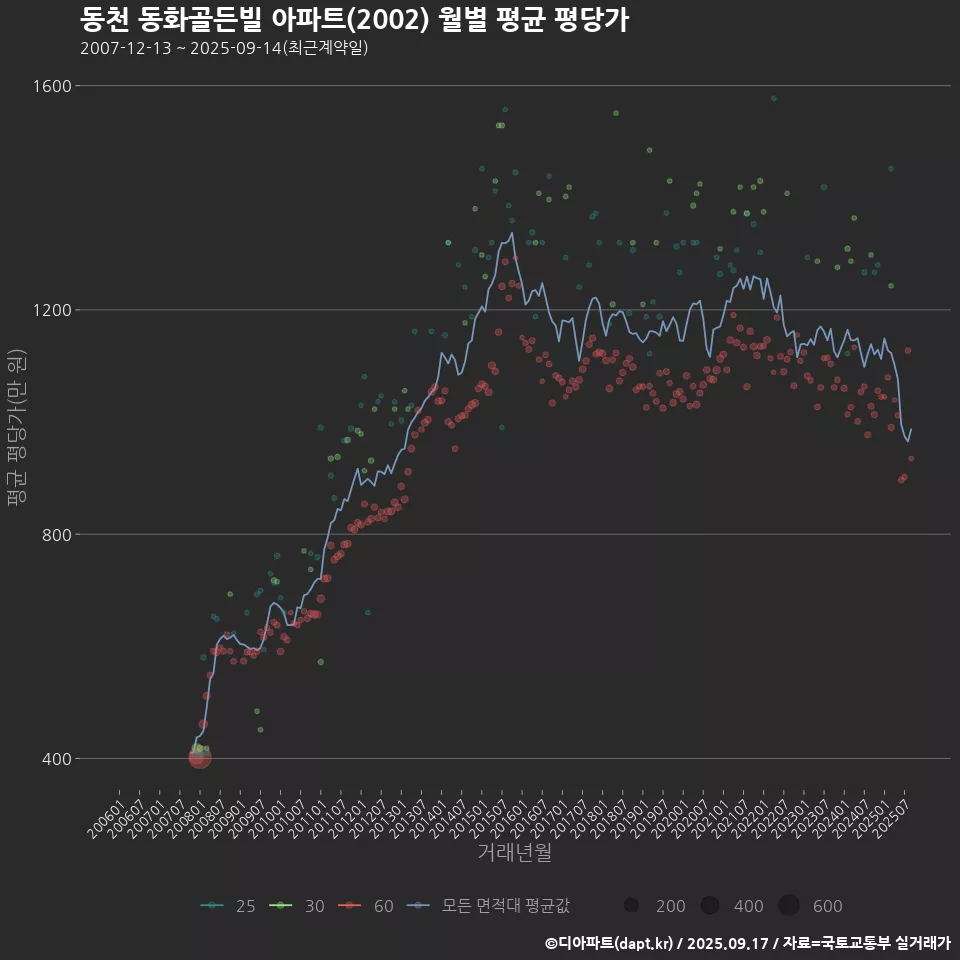 동천 동화골든빌 아파트(2002) 월별 평균 평당가