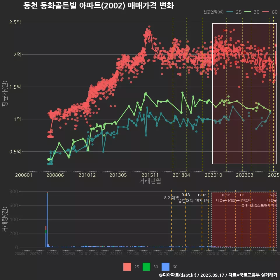 동천 동화골든빌 아파트(2002) 매매가격 변화