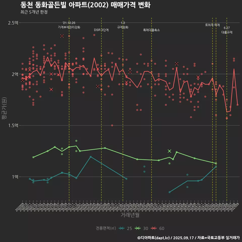 동천 동화골든빌 아파트(2002) 매매가격 변화