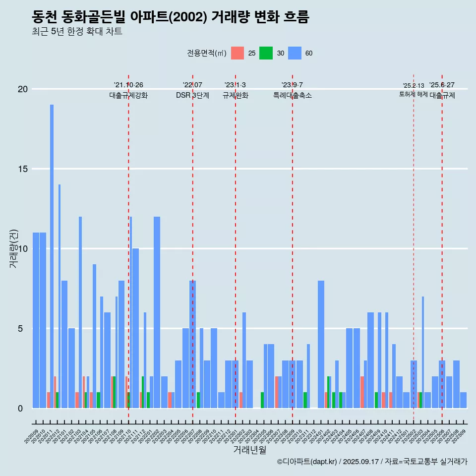 동천 동화골든빌 아파트(2002) 거래량 변화 흐름