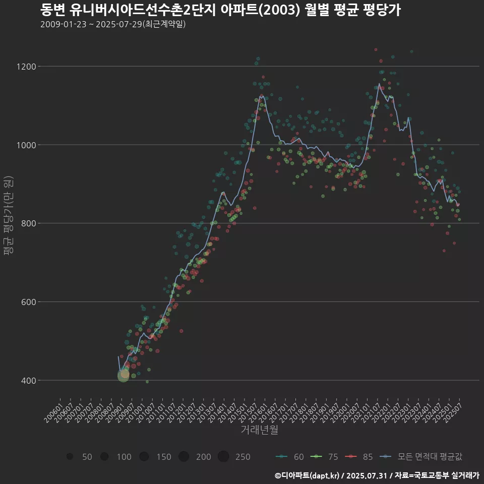 동변 유니버시아드선수촌2단지 아파트(2003) 월별 평균 평당가