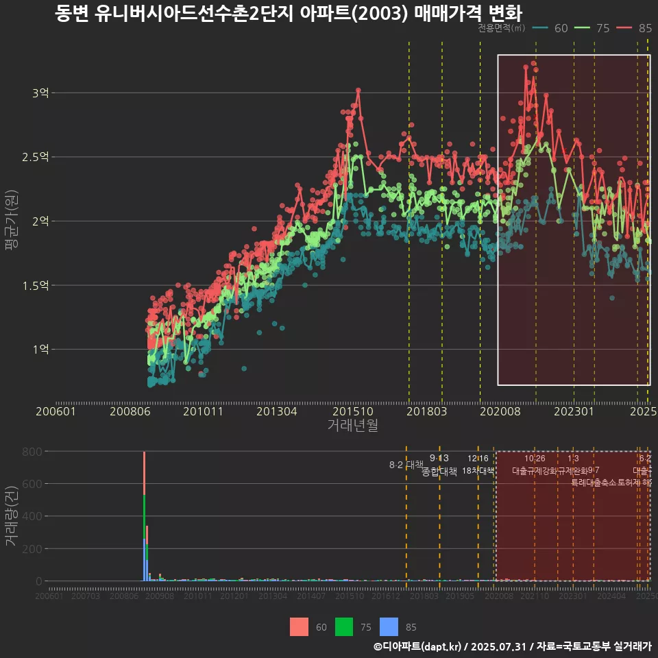 동변 유니버시아드선수촌2단지 아파트(2003) 매매가격 변화