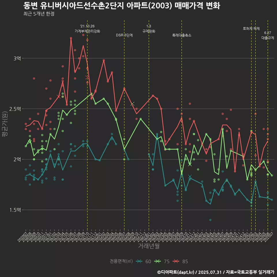 동변 유니버시아드선수촌2단지 아파트(2003) 매매가격 변화