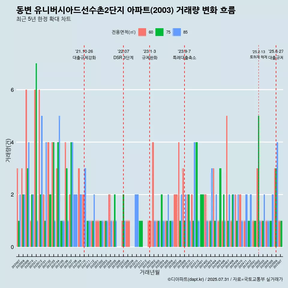 동변 유니버시아드선수촌2단지 아파트(2003) 거래량 변화 흐름