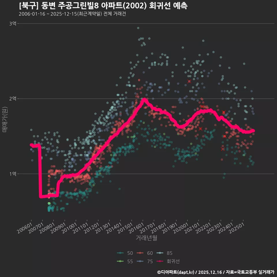 [북구] 동변 주공그린빌8 아파트(2002) 회귀선 예측
