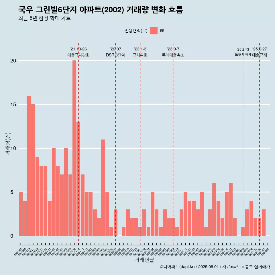 국우 그린빌6단지 아파트(2002) 거래량 변화 흐름