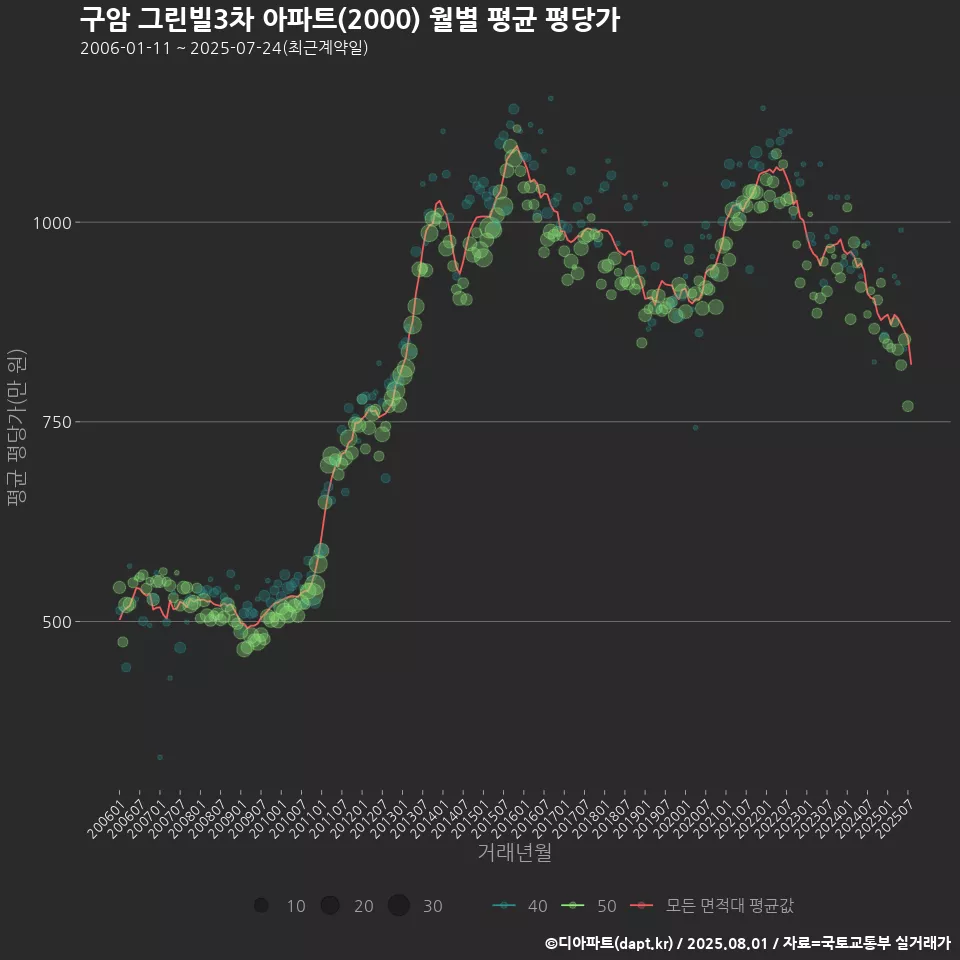구암 그린빌3차 아파트(2000) 월별 평균 평당가