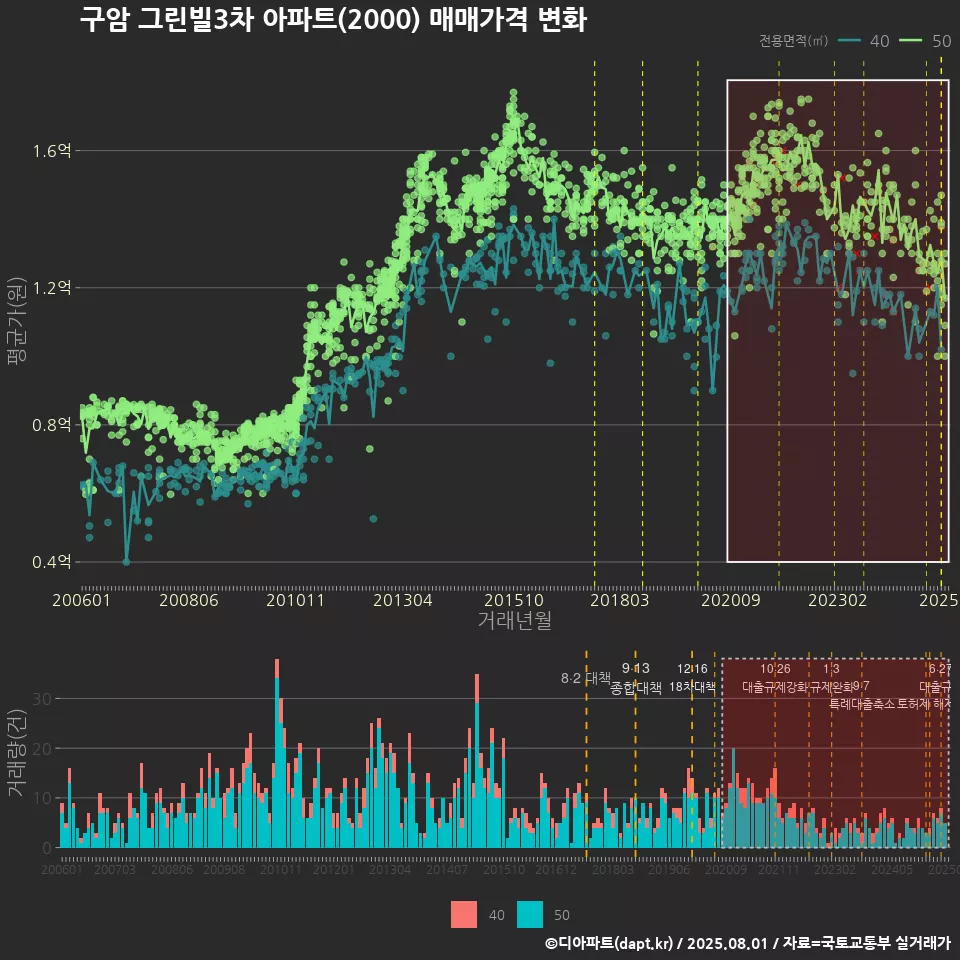 구암 그린빌3차 아파트(2000) 매매가격 변화