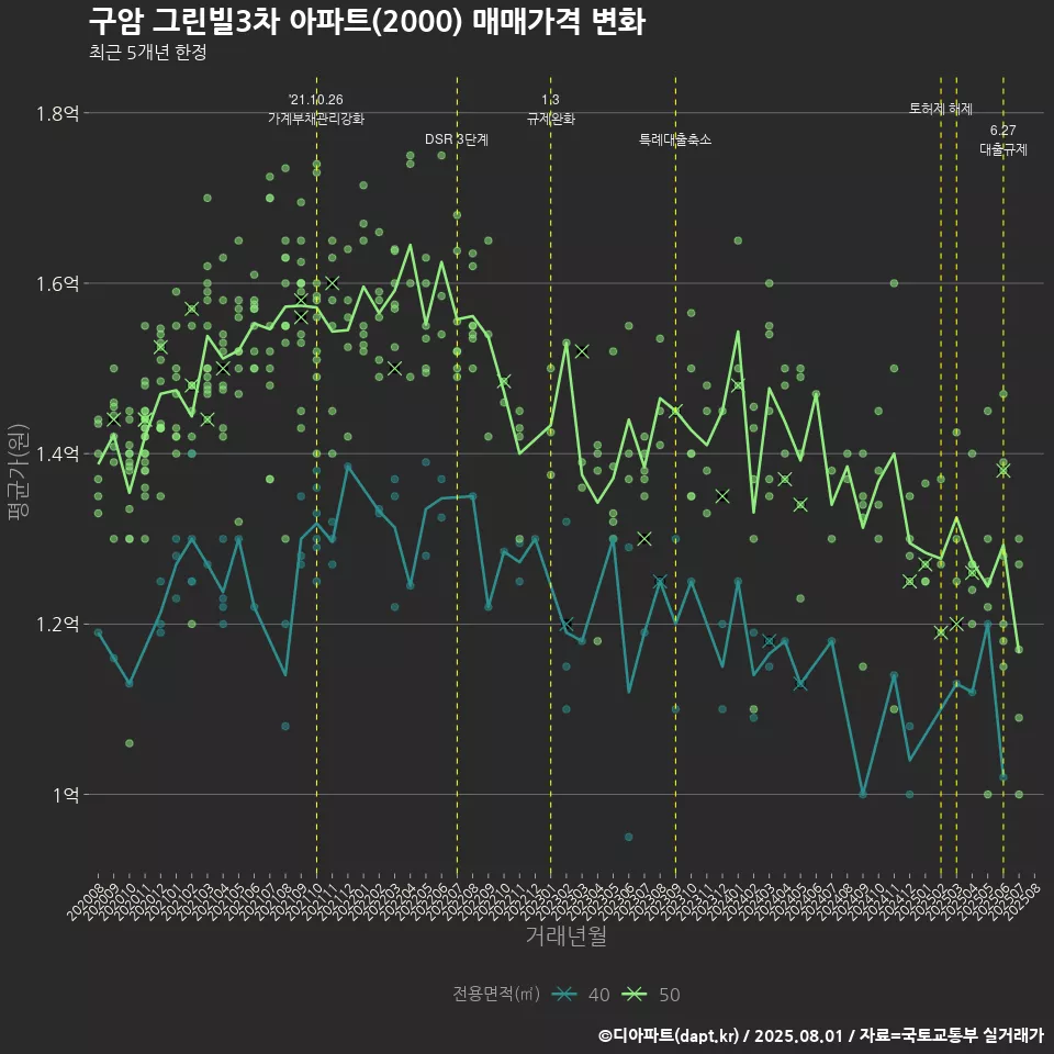 구암 그린빌3차 아파트(2000) 매매가격 변화