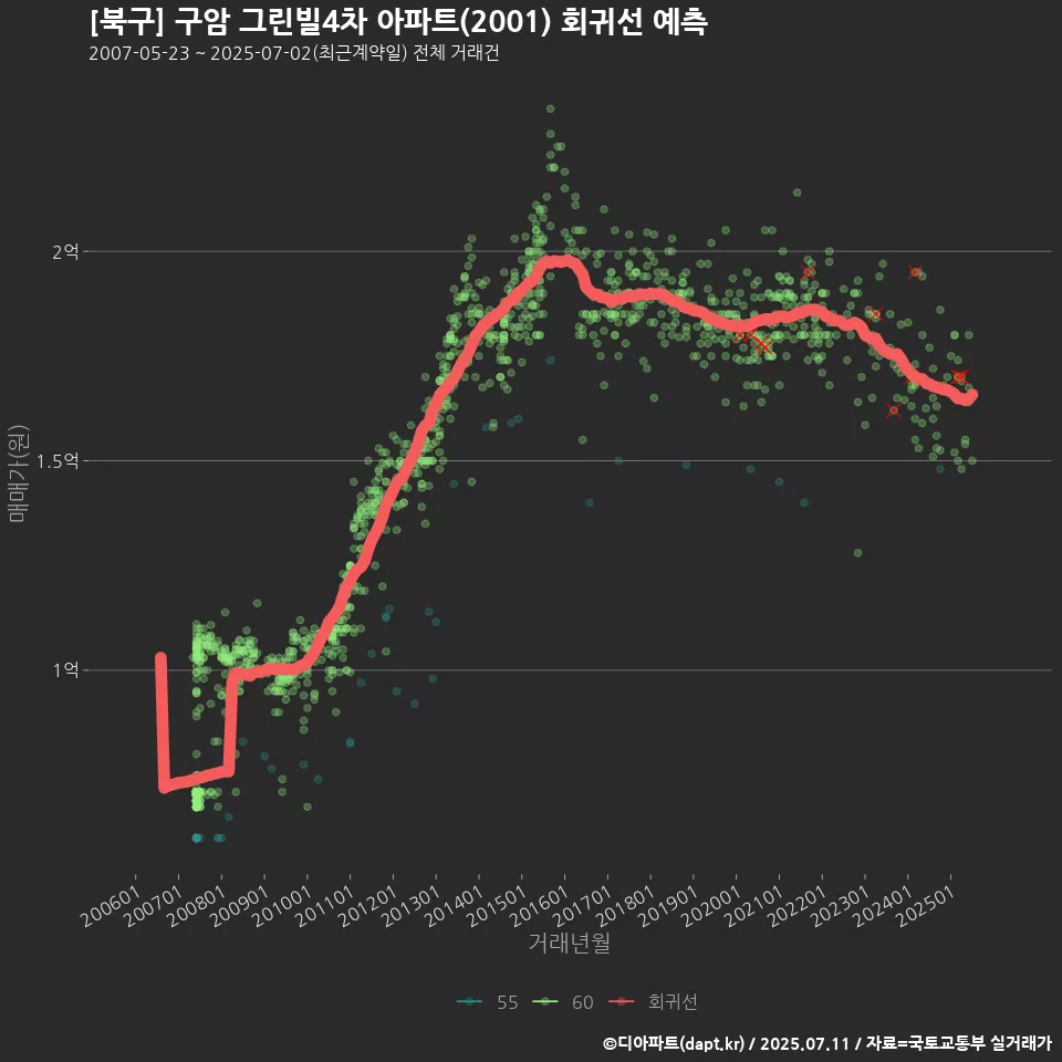 [북구] 구암 그린빌4차 아파트(2001) 회귀선 예측