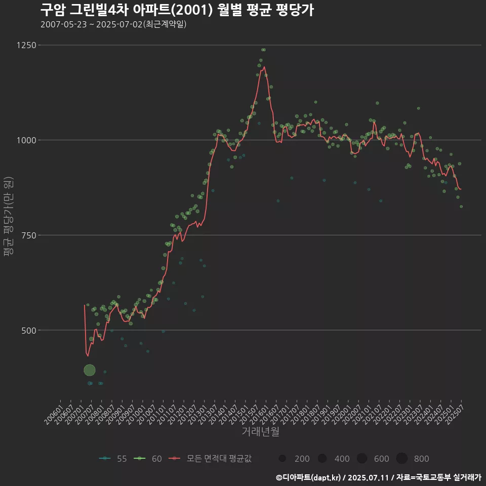 구암 그린빌4차 아파트(2001) 월별 평균 평당가