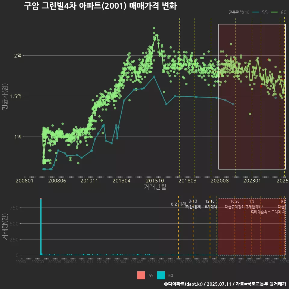 구암 그린빌4차 아파트(2001) 매매가격 변화