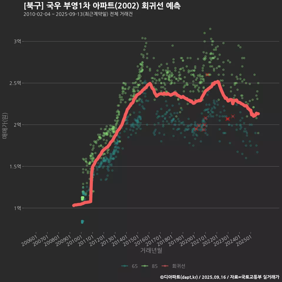 [북구] 국우 부영1차 아파트(2002) 회귀선 예측
