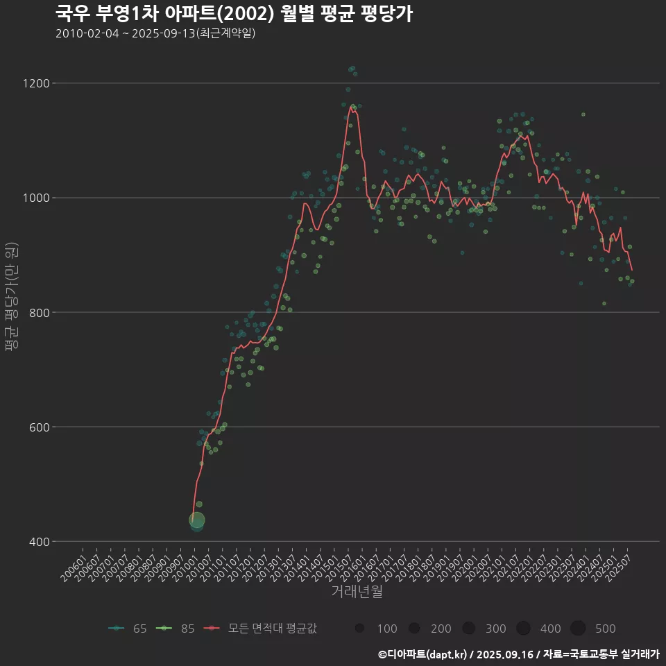국우 부영1차 아파트(2002) 월별 평균 평당가