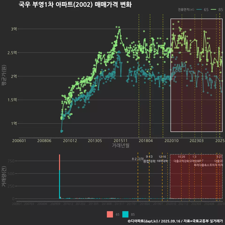 국우 부영1차 아파트(2002) 매매가격 변화