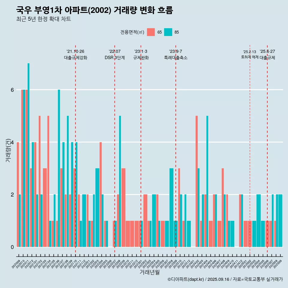 국우 부영1차 아파트(2002) 거래량 변화 흐름