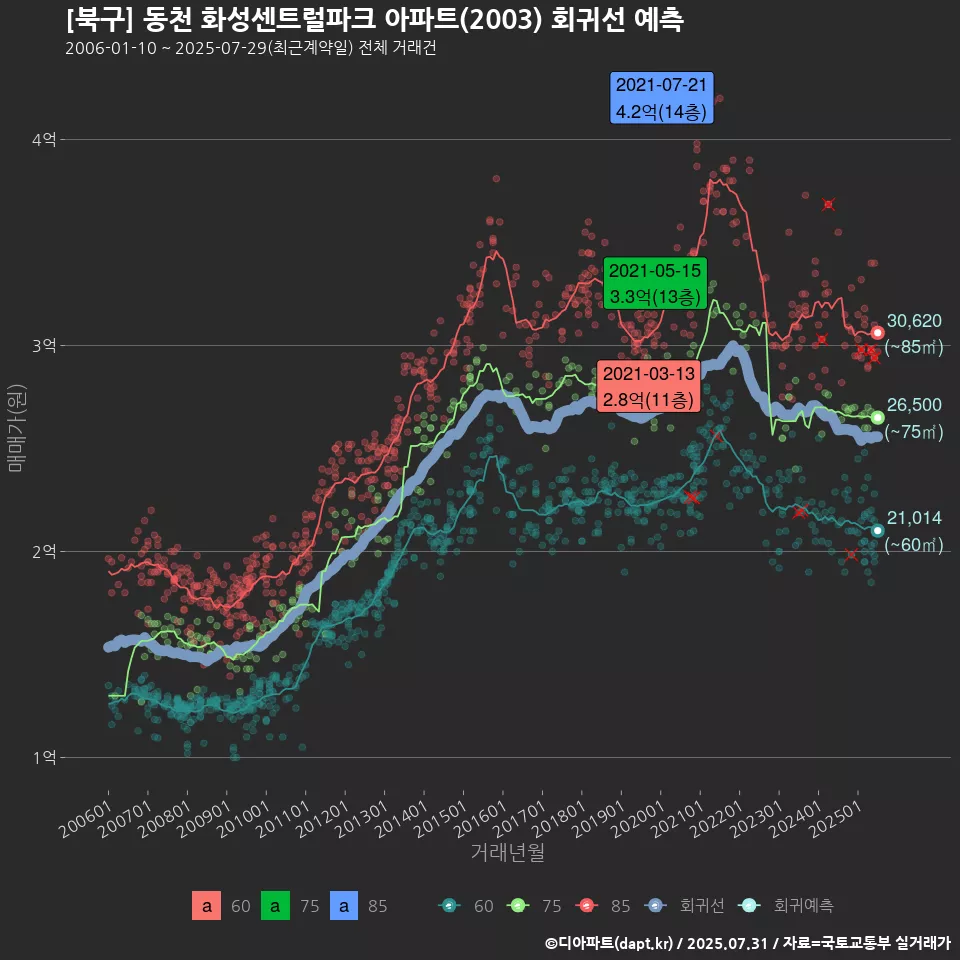 [북구] 동천 화성센트럴파크 아파트(2003) 회귀선 예측