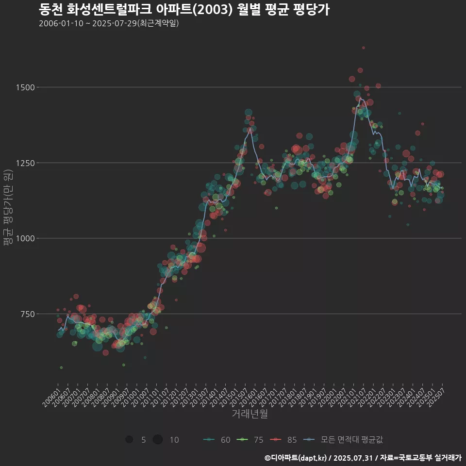 동천 화성센트럴파크 아파트(2003) 월별 평균 평당가