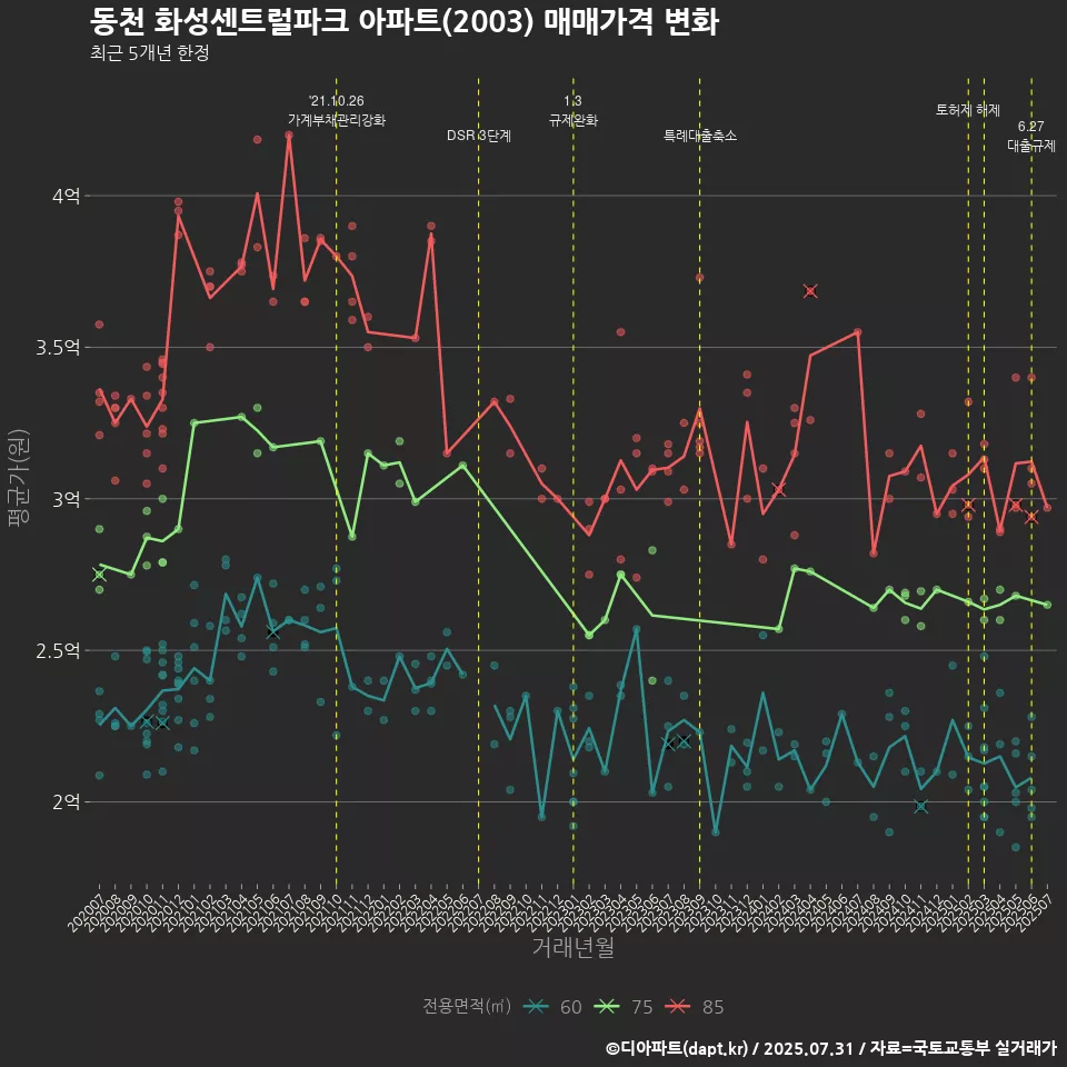 동천 화성센트럴파크 아파트(2003) 매매가격 변화