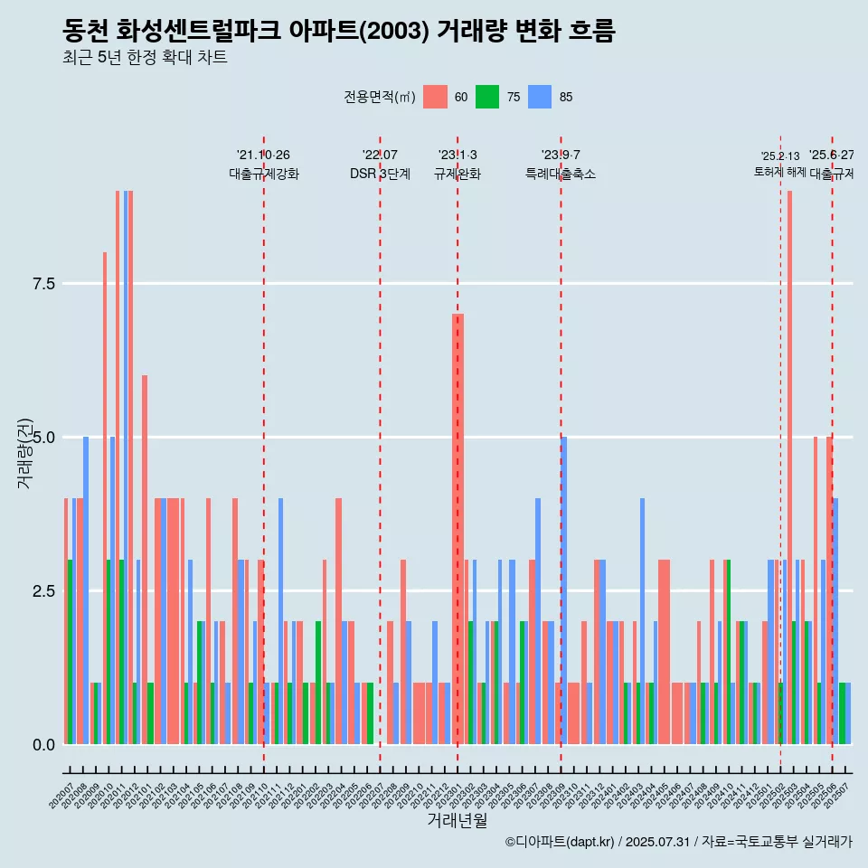 동천 화성센트럴파크 아파트(2003) 거래량 변화 흐름