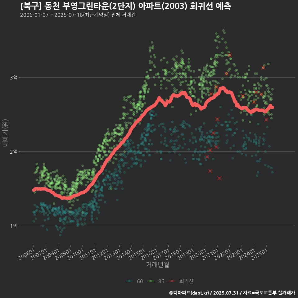 [북구] 동천 부영그린타운(2단지) 아파트(2003) 회귀선 예측