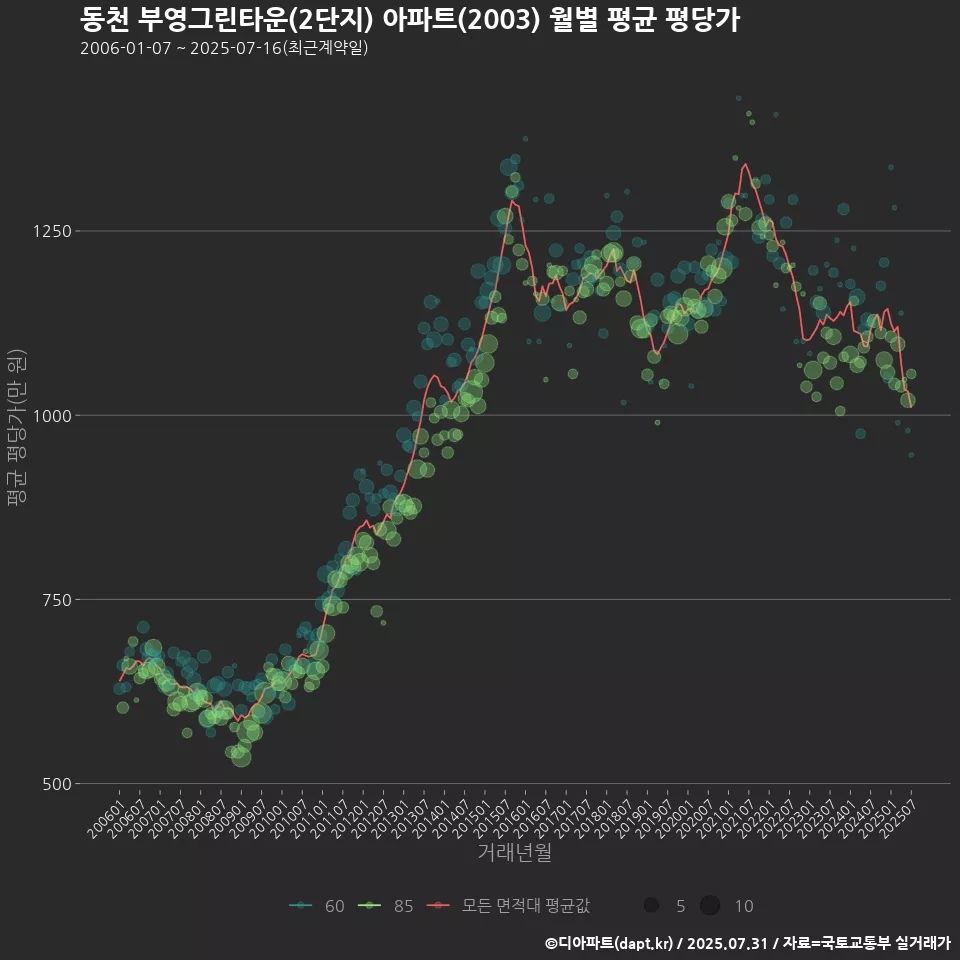 동천 부영그린타운(2단지) 아파트(2003) 월별 평균 평당가