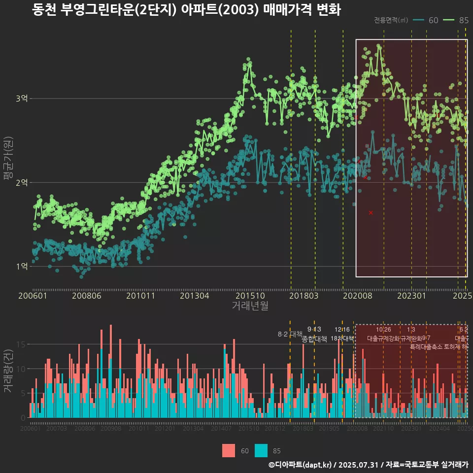 동천 부영그린타운(2단지) 아파트(2003) 매매가격 변화