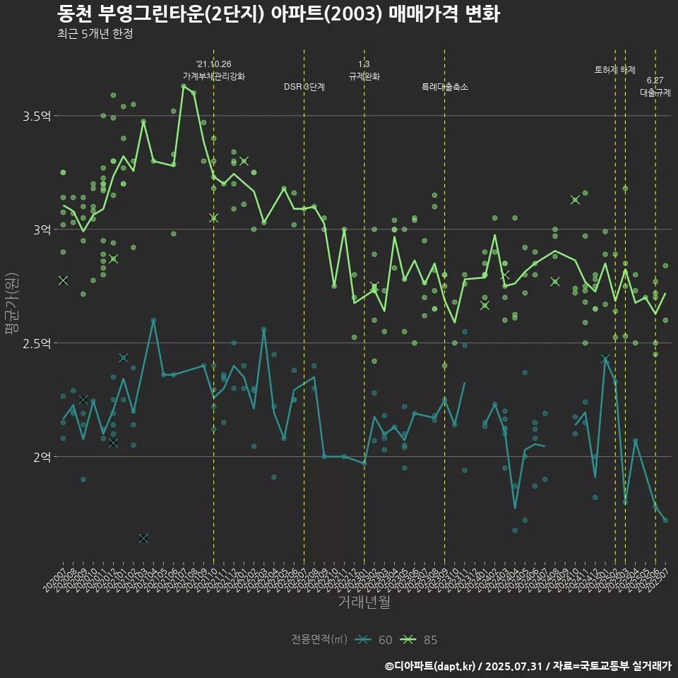 동천 부영그린타운(2단지) 아파트(2003) 매매가격 변화