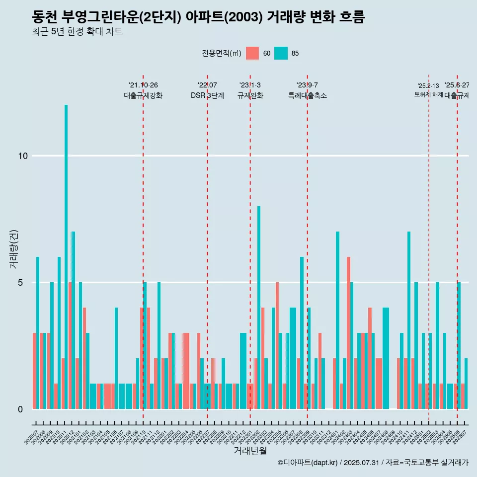 동천 부영그린타운(2단지) 아파트(2003) 거래량 변화 흐름