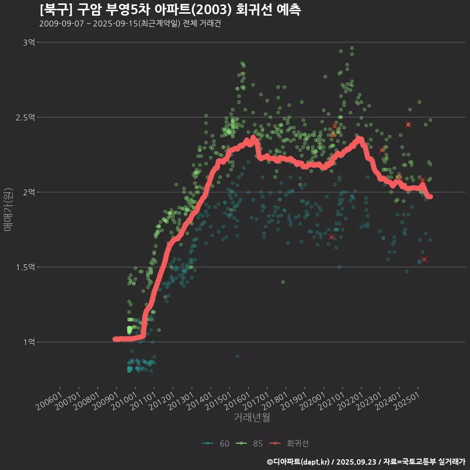 [북구] 구암 부영5차 아파트(2003) 회귀선 예측