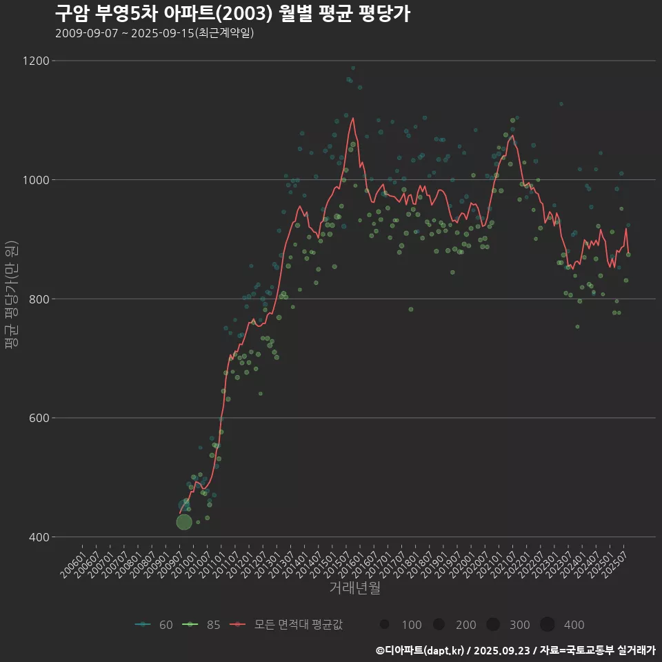 구암 부영5차 아파트(2003) 월별 평균 평당가