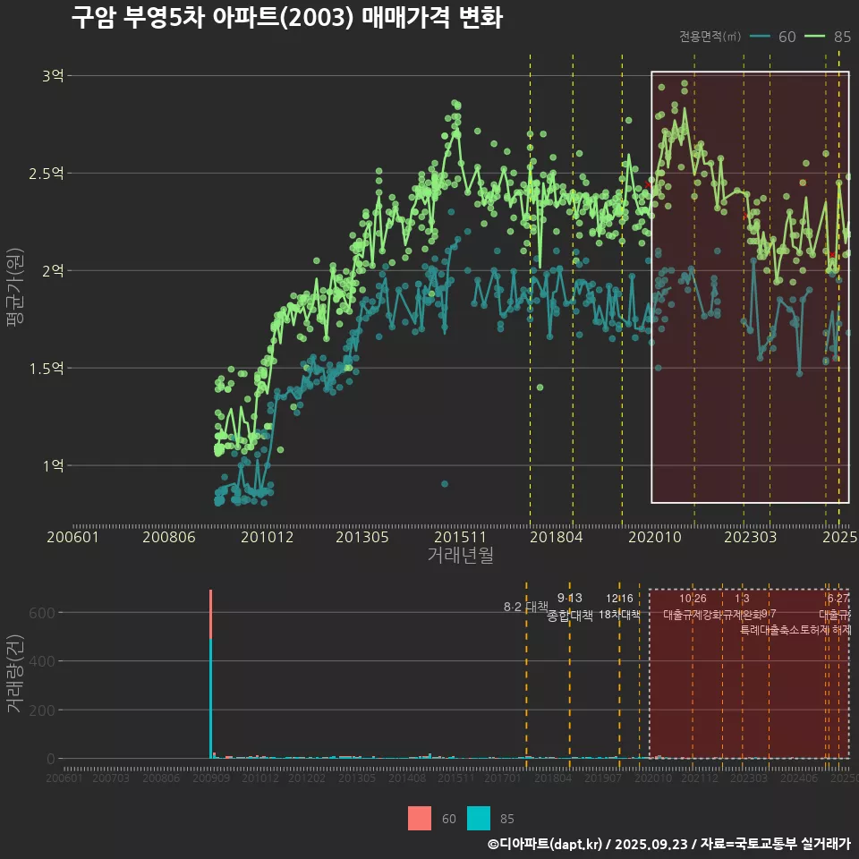 구암 부영5차 아파트(2003) 매매가격 변화