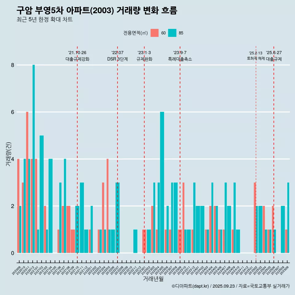 구암 부영5차 아파트(2003) 거래량 변화 흐름