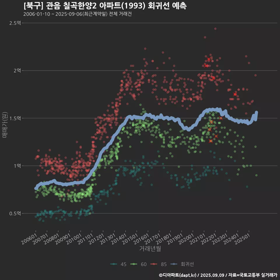 [북구] 관음 칠곡한양2 아파트(1993) 회귀선 예측