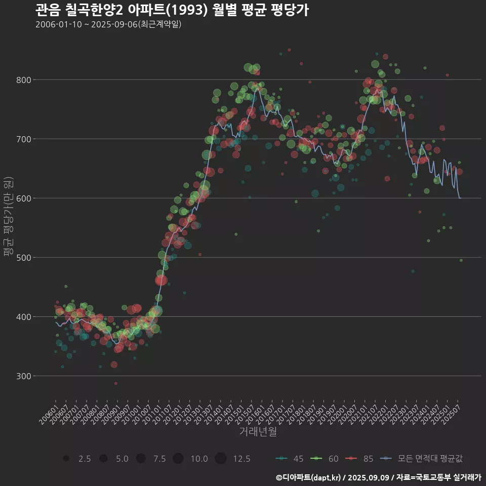 관음 칠곡한양2 아파트(1993) 월별 평균 평당가