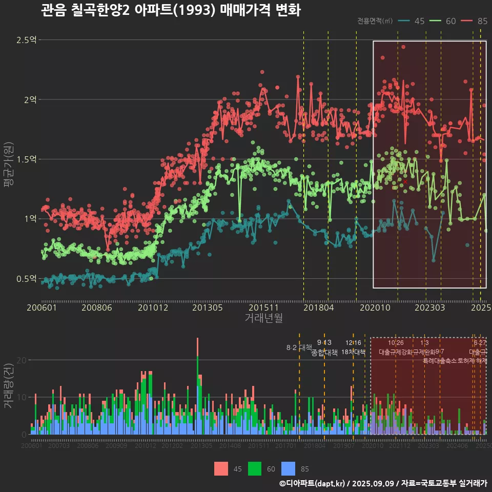관음 칠곡한양2 아파트(1993) 매매가격 변화