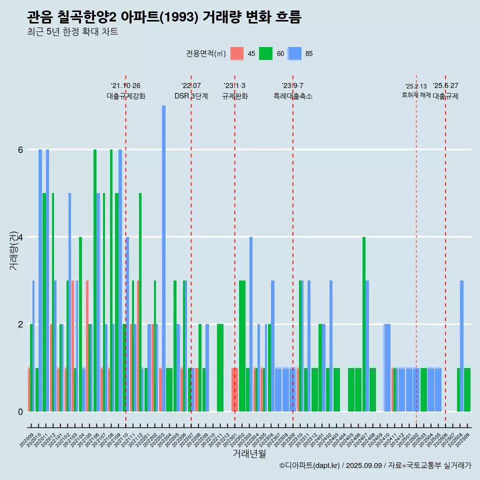 관음 칠곡한양2 아파트(1993) 거래량 변화 흐름