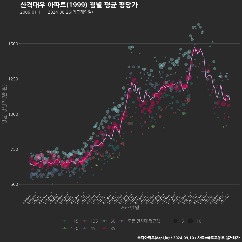 산격대우 아파트(1999) 월별 평균 평당가