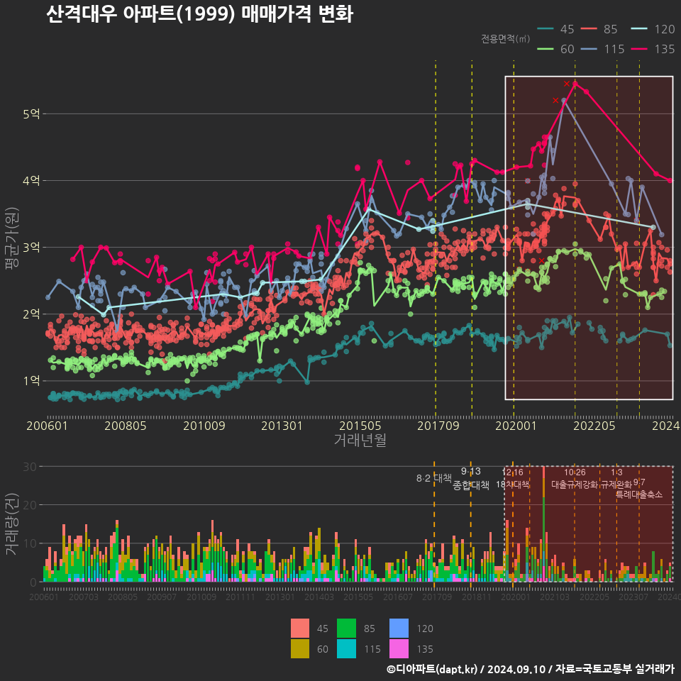 산격대우 아파트(1999) 매매가격 변화