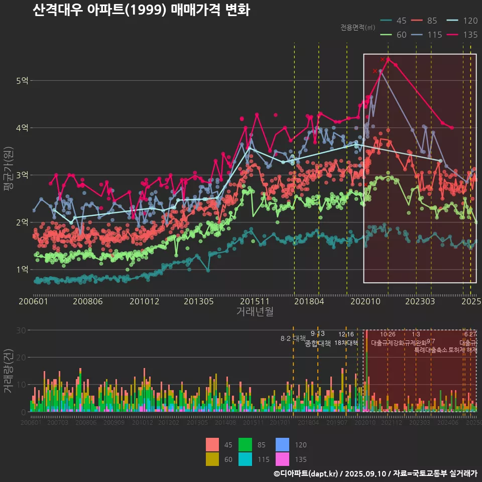 산격대우 아파트(1999) 매매가격 변화
