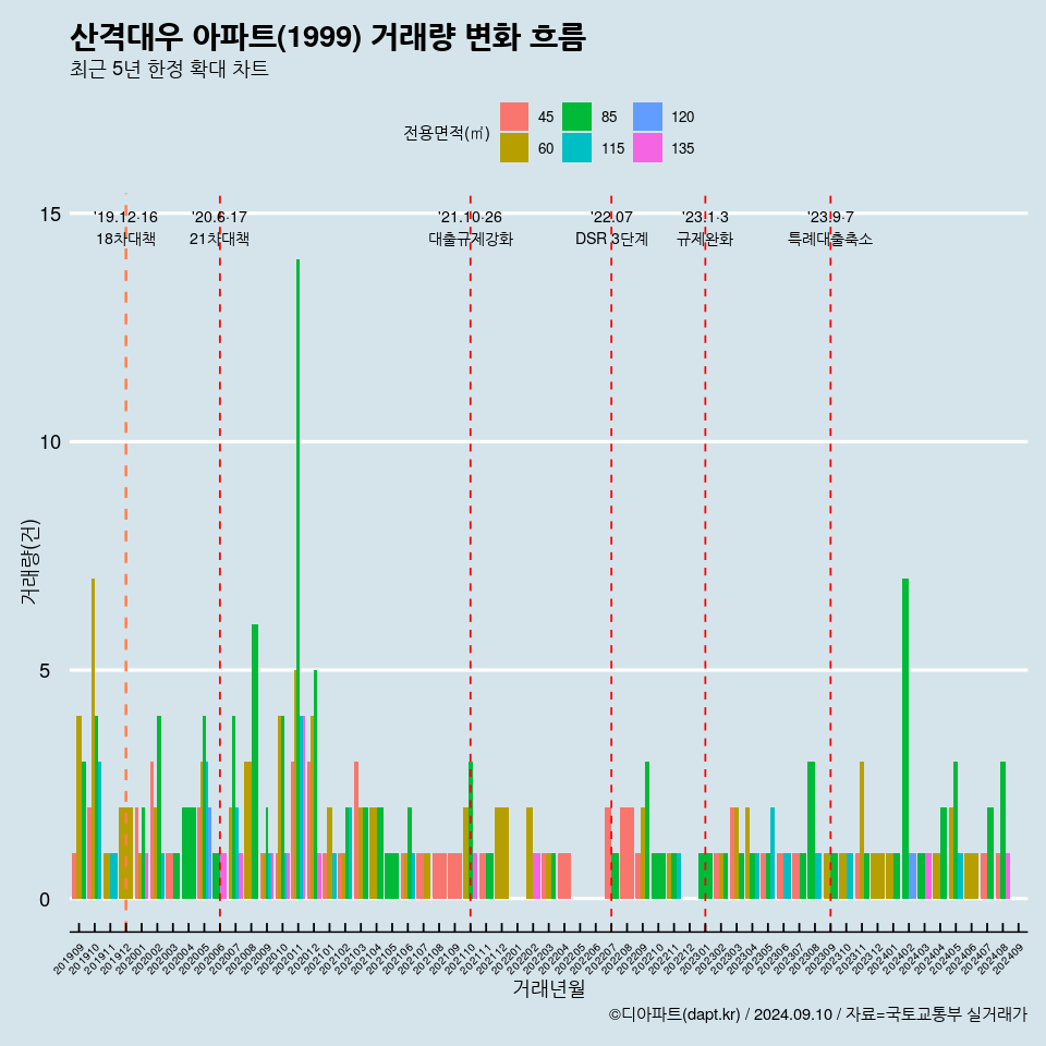 산격대우 아파트(1999) 거래량 변화 흐름