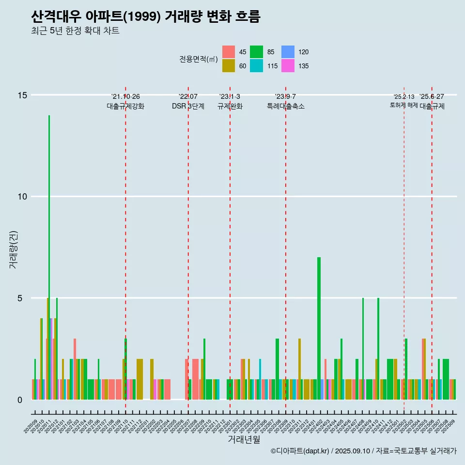 산격대우 아파트(1999) 거래량 변화 흐름
