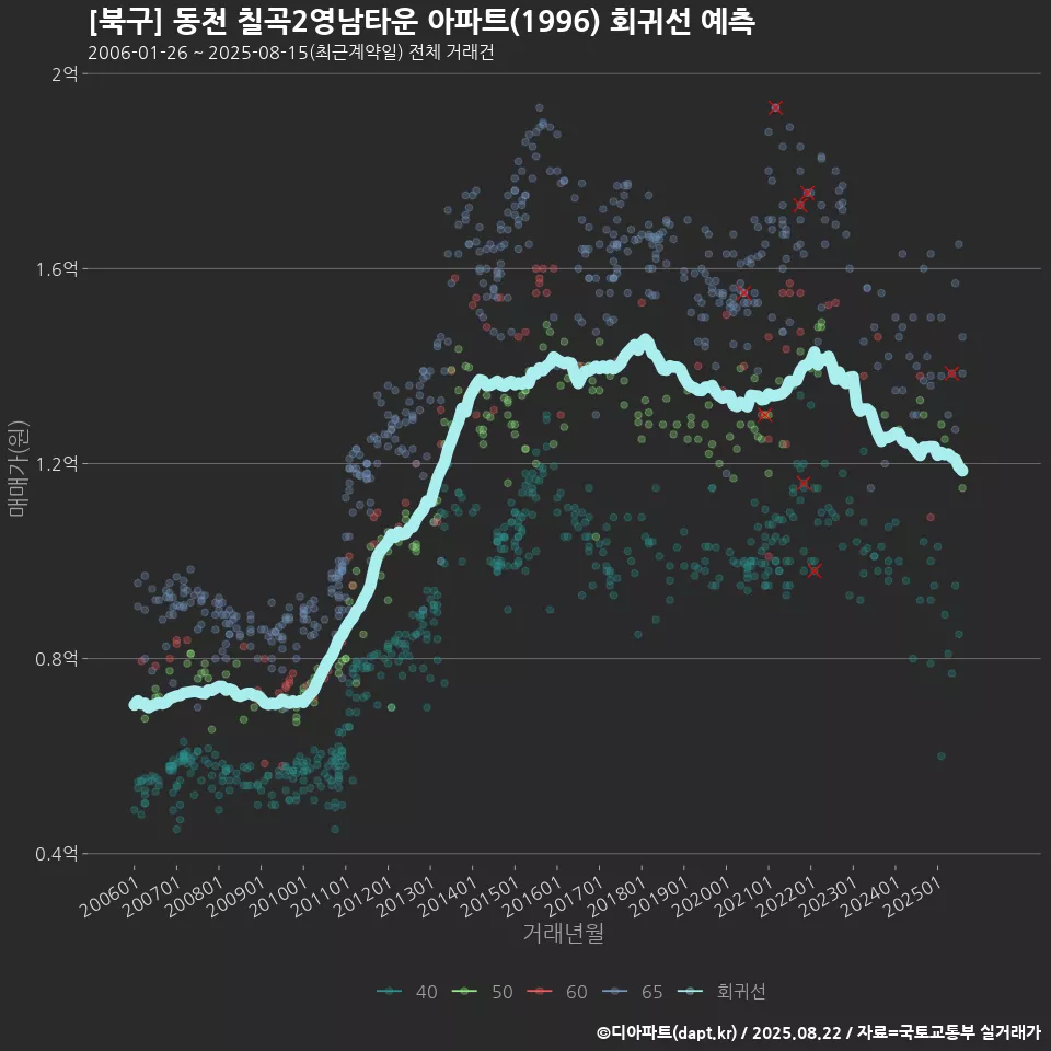 [북구] 동천 칠곡2영남타운 아파트(1996) 회귀선 예측