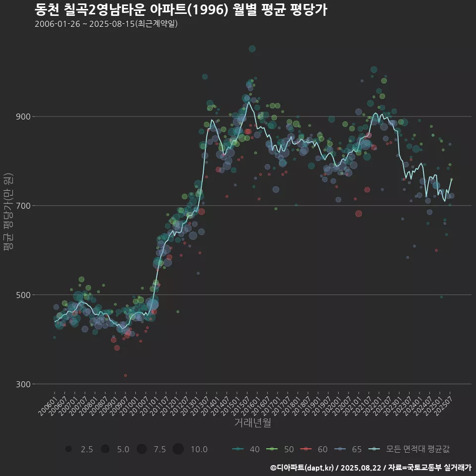 동천 칠곡2영남타운 아파트(1996) 월별 평균 평당가