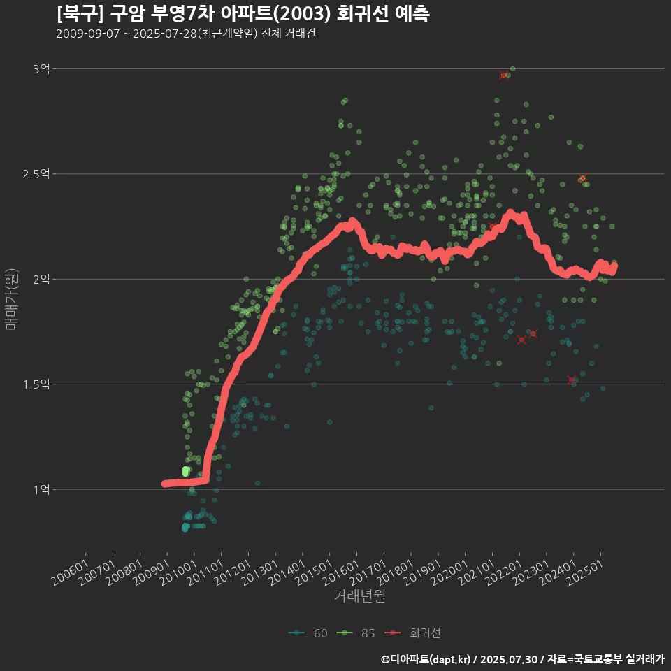 [북구] 구암 부영7차 아파트(2003) 회귀선 예측